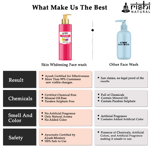 Rishi Natural Skin Whitening Face Wash What make us best