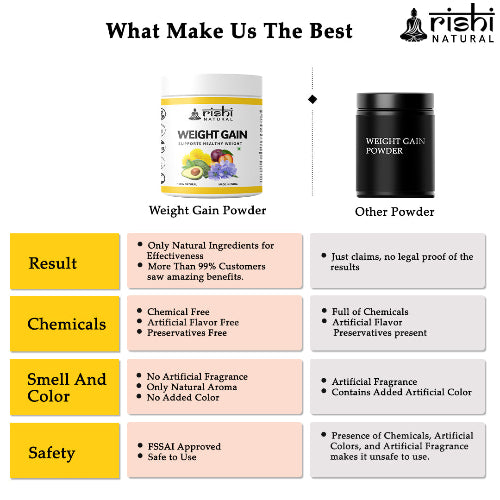 Rishi Natural Weight Gain Powder What Make us the best